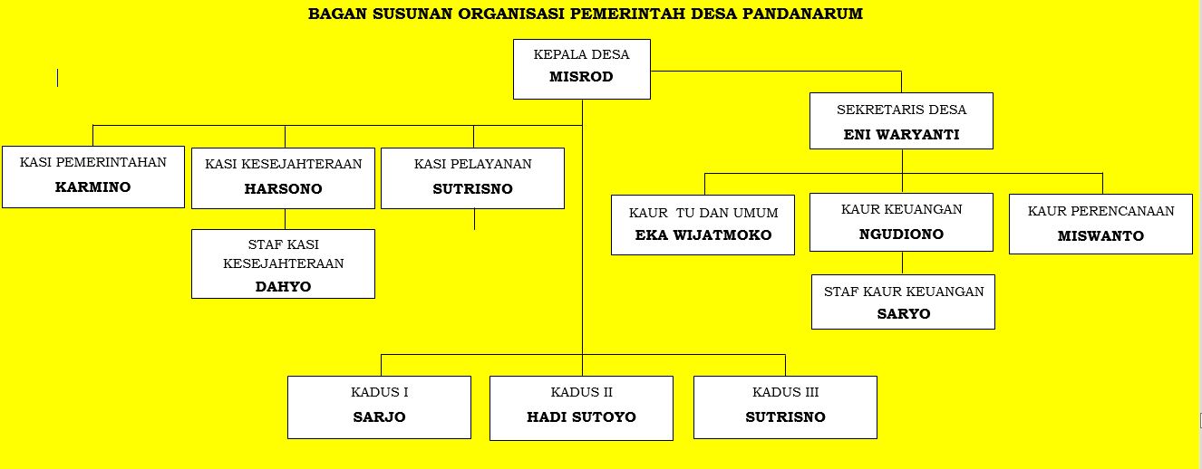 Struktur Organisasi Pemerintah Desa Pandanarum